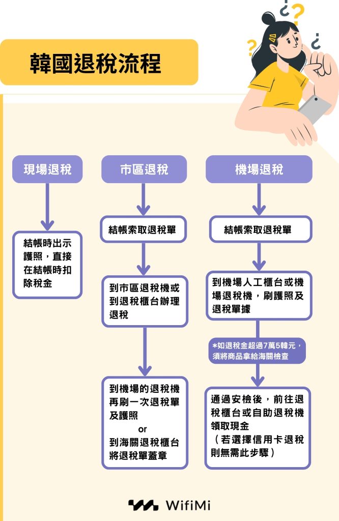 韓國退稅流程