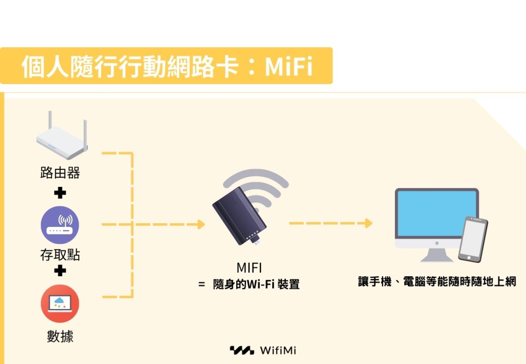 個人隨行行動網路卡MIFI