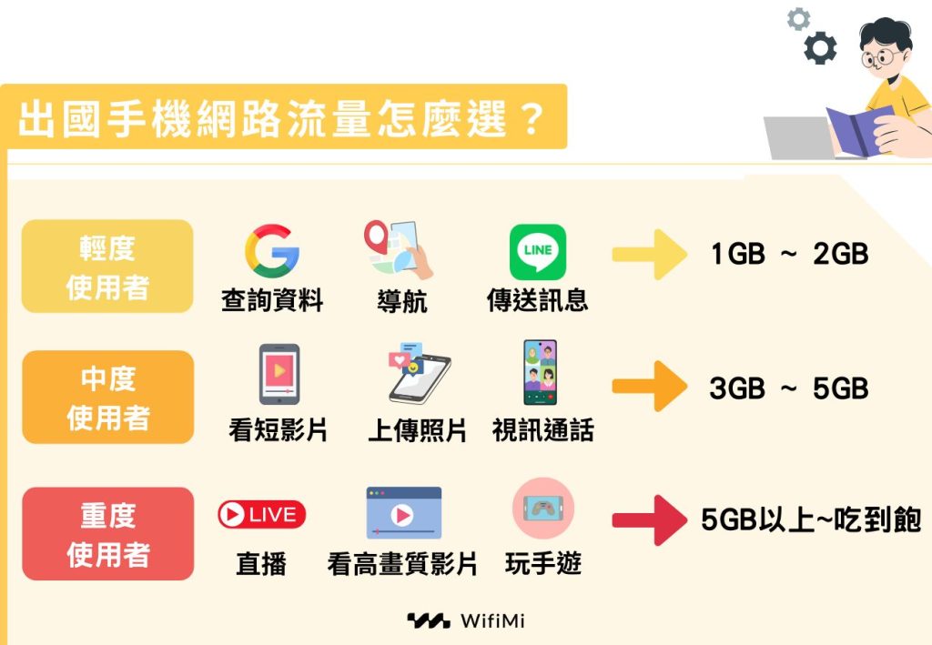 出國手機網路流量怎麼選？