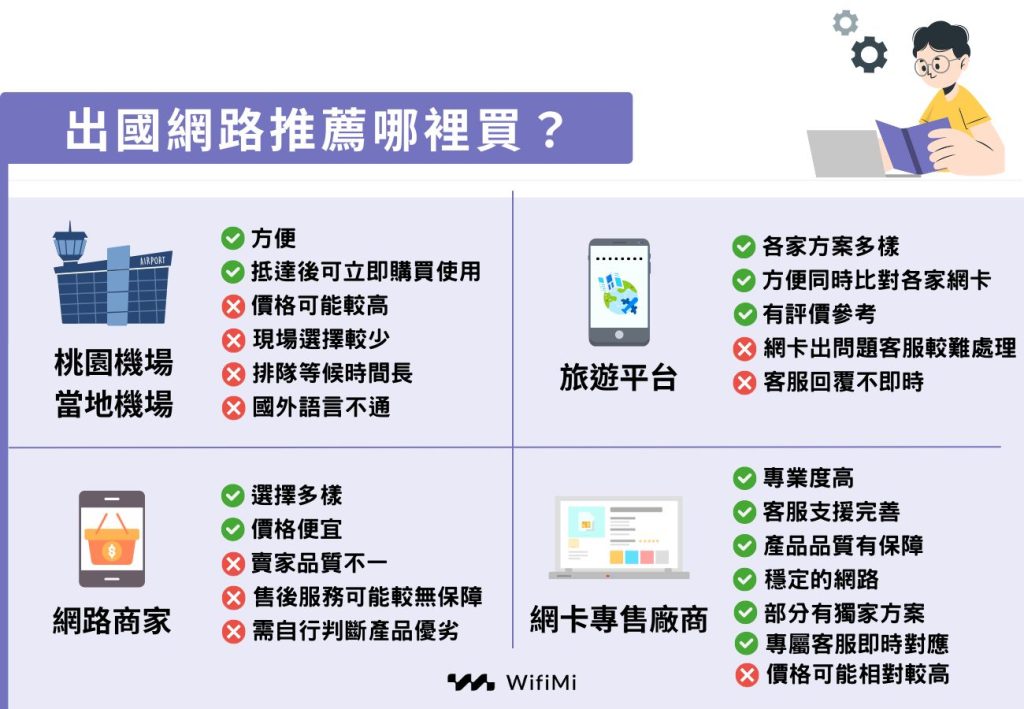 出國網路推薦哪裡買？