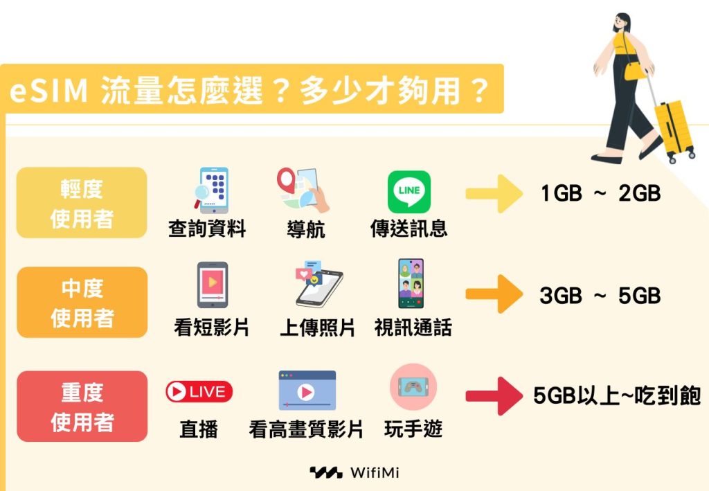 eSIM 流量怎麼選?